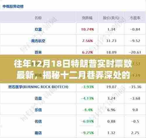 揭秘特朗普票数风云,十二月巷弄深处的实时票数更新与隐匿小店的独特魅力