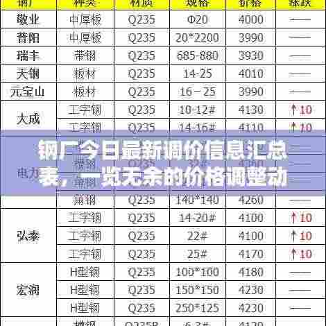 钢厂今日最新调价信息汇总表,一览无余的价格调整动态